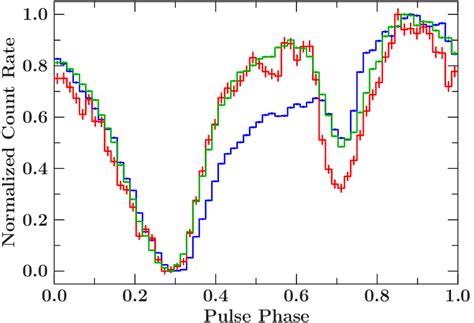 The Rxte Pca Blue Swift Xrt Red And Suzakuxis Pulse Profiles