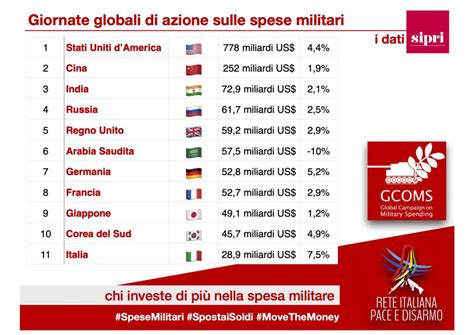 Nuovi Dati Sulla Spesa Militare Mondiale Crescita Del E