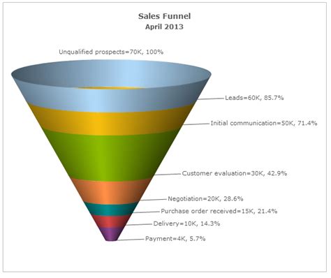 Funnel Chart Examples