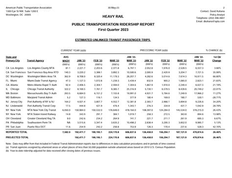 APTA Releases 1Q23 Public Transportation Ridership Report Railway Age