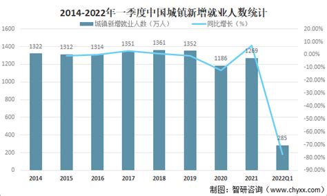 一季度城镇新增就业285万人，当前就业局势基本稳定 图 智研咨询