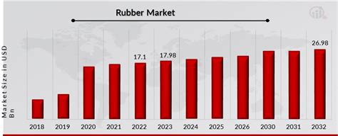 Rubber Market Size Share Industry Forecast