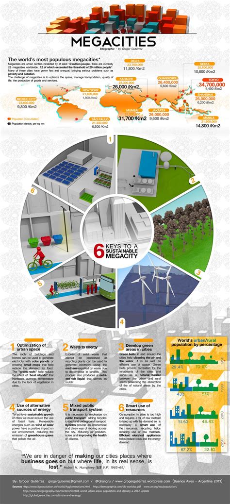 Megacities, 6 keys to a sustainable megacity | Visual.ly ...