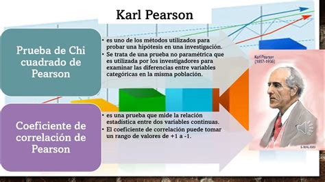 Karl Pearson Biografía Y Aportes A La Estadística Youtube