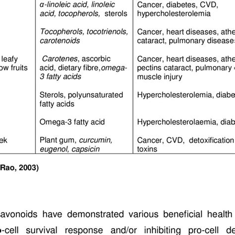 1 Disease Preventing Phytochemicals In Plant Foods Food Groups