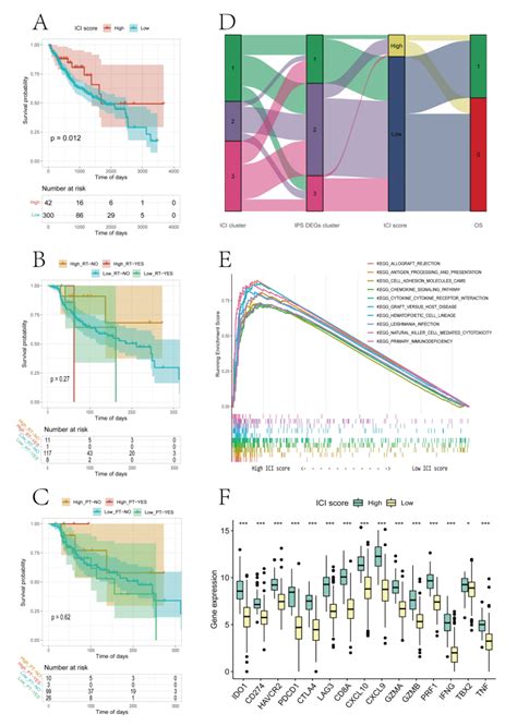 Construction Of The Tumor Ici Scoring Model A Survival Differences