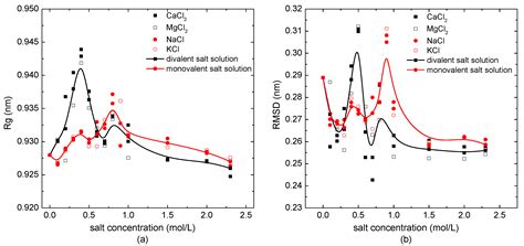 Polymers Free Full Text Effects Of The Temperature And Salt