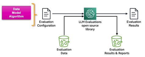 Operationalize Llm Evaluation At Scale Using Amazon Sagemaker Clarify