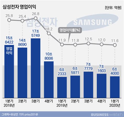 어닝 20·1q 삼성전자 반도체 덕에 일단 웃었다