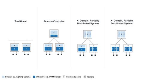 Enabling The Software Defined Car With A Vehicle Compute Off