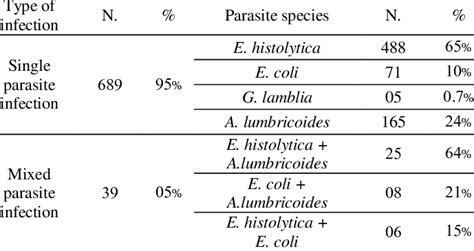 Type of intestinal parasites infection | Download Scientific Diagram