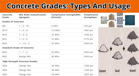 Concrete Mix Design Different Grades Of Concrete Grades Of, 45% OFF