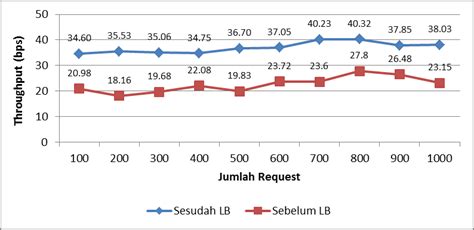 Gambar 3 Grafik throughput sebelum dan setelah load balancing