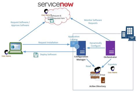 ServiceNow ITSM Architecture Diagram