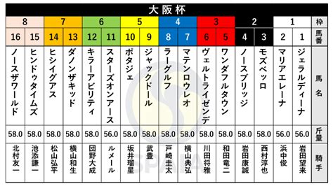 【大阪杯枠順】二冠牝馬スターズオンアースは6枠11番、中山記念勝ち馬ヒシイグアスは7枠14番｜【spaia】スパイア