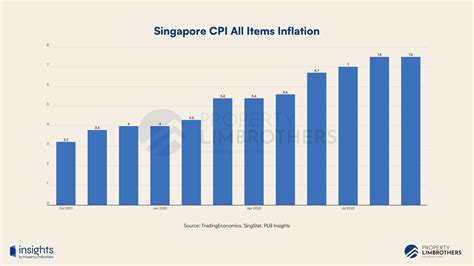 How High Will Singapores Interest Rates Go Understanding The Impacts