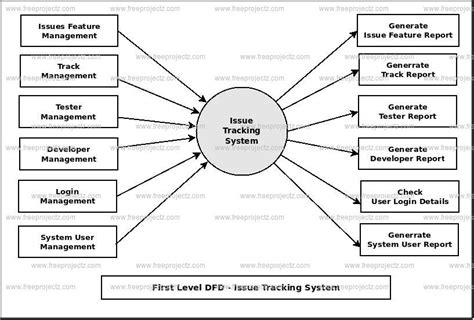 Issue Tracking System Dataflow Diagram Dfd Academic Projects