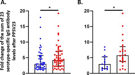 Sex Differences In Antibody Responses To The 23 Valent Pneumococcal