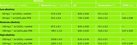 Water Alkalinity PH Temperature Measurements And Measured TFM