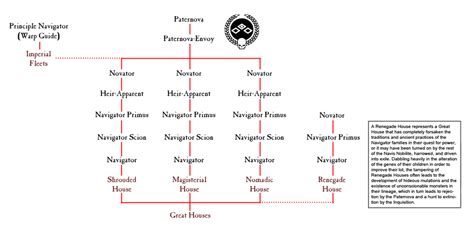 Hierarchy Of The Navis Nobilite By Messiahcide On Deviantart