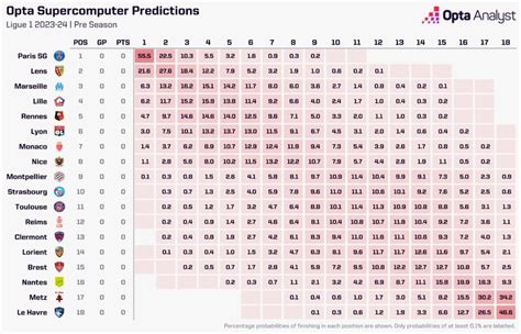 Ligue Season Predictions Opta Analyst