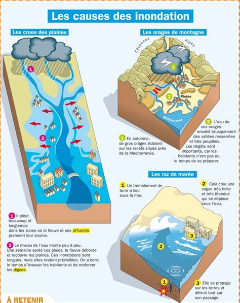 Educational infographic : Les causes des inondations - InfographicNow ...