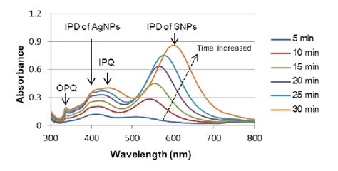 Uv Vis Spectra Of Snps With 19 Ml Of C 6 H 8 O 6 At Different Reaction Download Scientific