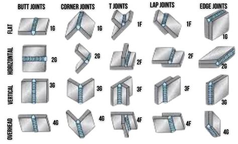 Are Most Entry Level Weld Tests Aws Standard Position Stuff Rwelding