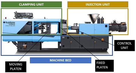 Plastic Injection Molding - The Injection Molding Machine