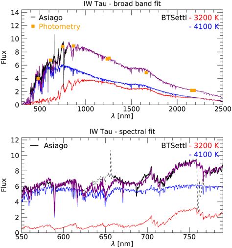 Giarps High Resolution Observations Of T Tauri Stars Ghost Iv