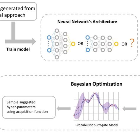 Illustration Of The Bayesian Optimization Procedure Bayesian