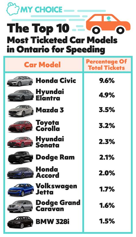 Car Models With The Most Speeding Tickets In Ontario MyChoice