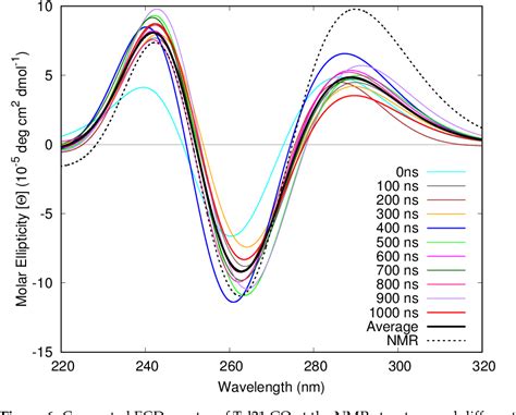 Figure From Electronic Circular Dichroism Spectra Of Dna Quadruple