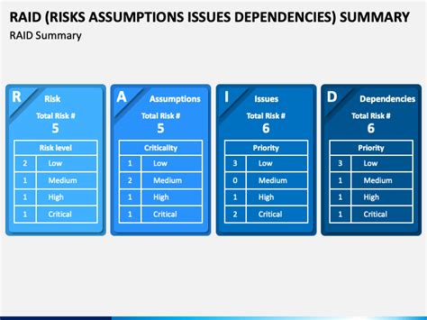 RAID Risks Assumptions Issues Dependencies Summary PowerPoint