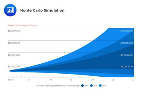 Use Of Monte Carlo Simulation And Scenario Analysis CFA FRM And