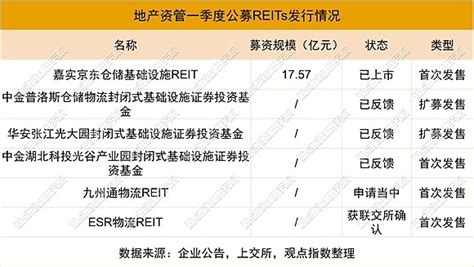 仓储reits唱主角 2023一季度地产资管发展报告 公募reits方面，有多个物流公司拟申请将旗下物流资产进行reits上市。观点指数