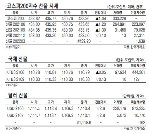 표 코스피200지수·국채·달러 선물 시세6월 7일 네이트 뉴스