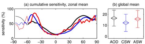 Percent Sensitivity To Eruption Season For Cumulative Anomalies Of Aod