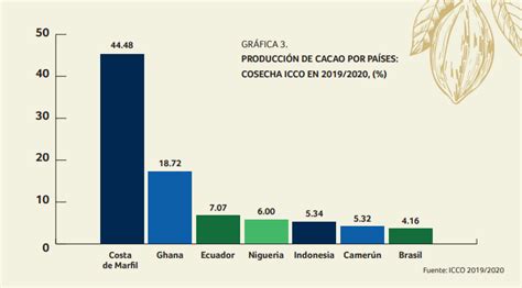 Principales Países Productores De Cacao