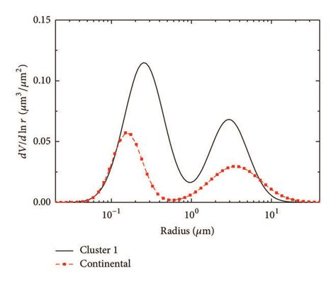 Size Distribution Comparison With Global Aerosol Types Download