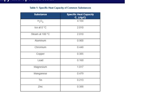 Specific Heat Chart Of Common Substances