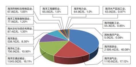 向海图强看广东丨以产兴城 “蓝色经济”破浪向新南方网