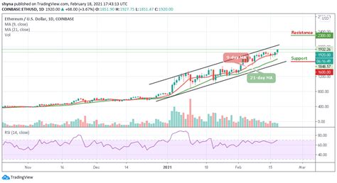 Ethereum Price Prediction Eth Usd Surges Above 1900 Price Reaching