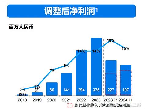 百融云创2024h1：净利润197亿，注册「钱小乐」、「榕树贷款」等商标 提前注明：本文所有数据均来自 百融云创 的财报、业绩演讲稿、投资者