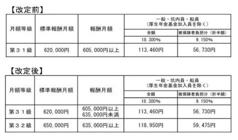 厚生年金保険料が引かれすぎ？計算方法を解説！ 給与計算ソフト マネーフォワード クラウド