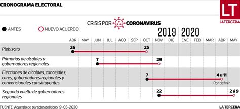 Partidos Llegan A Acuerdo Transversal Para Postergar El Plebiscito Para