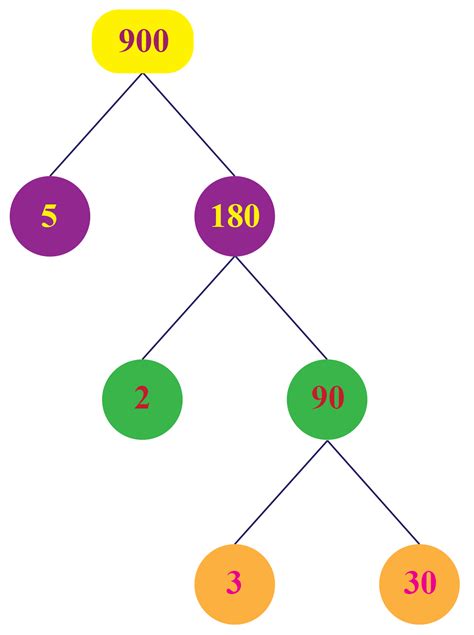 Factors Of 900 Cuemath