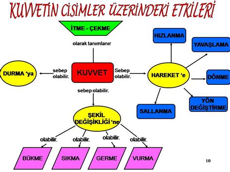 S N F Kuvvetin Etkileri Ve Zellikleri Bile Ke Kuvvet Konu