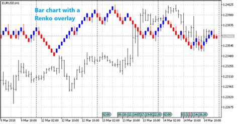 Master Renko Chart Automation In 5 Steps Supercharge Algorithmic Trading