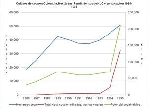 Evolución de los cultivos de coca en Colombia 1986 2017 Razón Pública